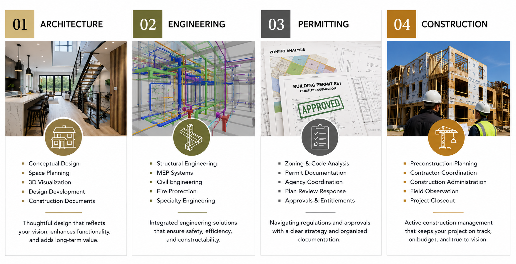Four-panel infographic showing stages of building: Architecture, Engineering, Permitting, and Construction.