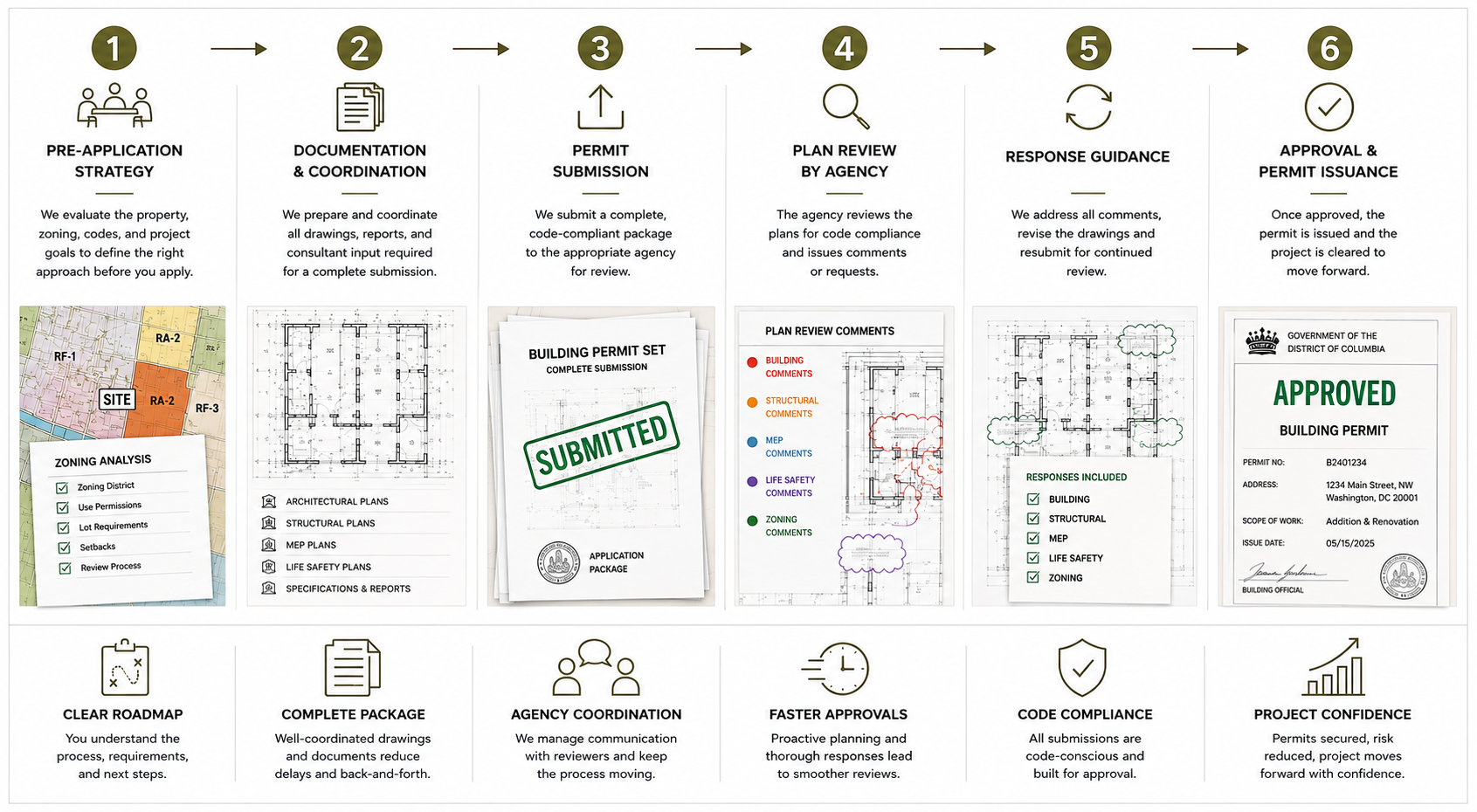 Flowchart illustrating six steps of the building permit process from pre-application to approval.
